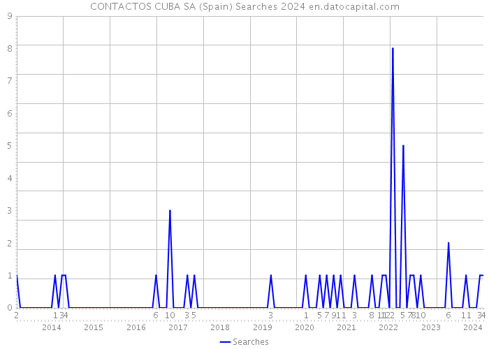 CONTACTOS CUBA SA (Spain) Searches 2024 