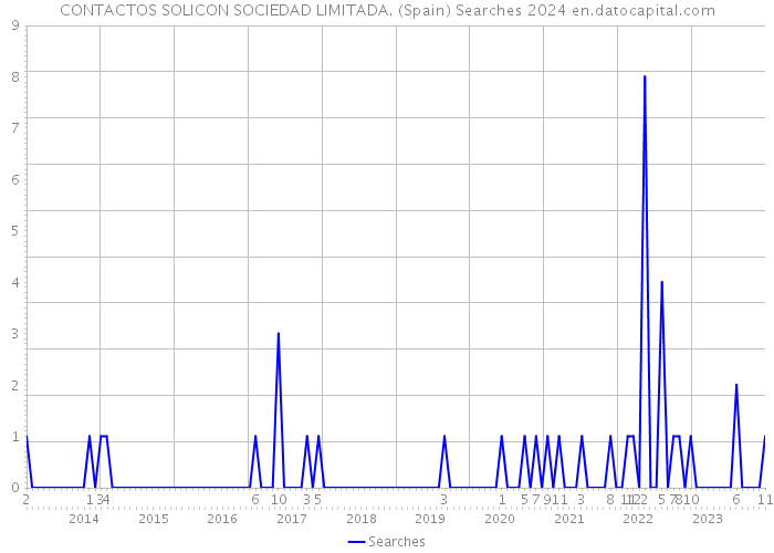 CONTACTOS SOLICON SOCIEDAD LIMITADA. (Spain) Searches 2024 
