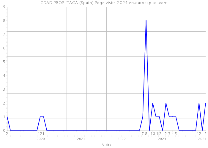 CDAD PROP ITACA (Spain) Page visits 2024 
