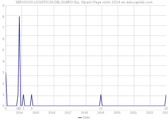 SERVICIOS LOGISTICOS DEL DUERO SLL. (Spain) Page visits 2024 