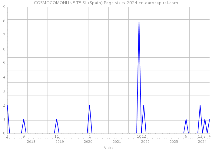 COSMOCOMONLINE TF SL (Spain) Page visits 2024 