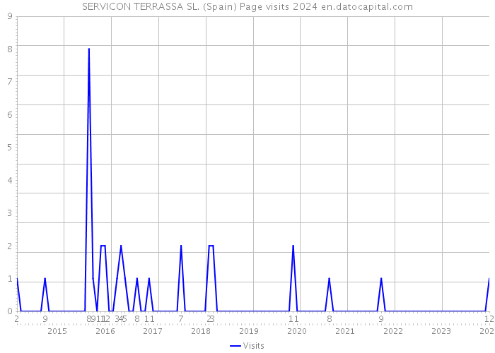 SERVICON TERRASSA SL. (Spain) Page visits 2024 