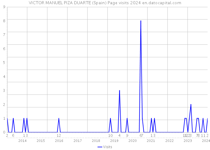 VICTOR MANUEL PIZA DUARTE (Spain) Page visits 2024 