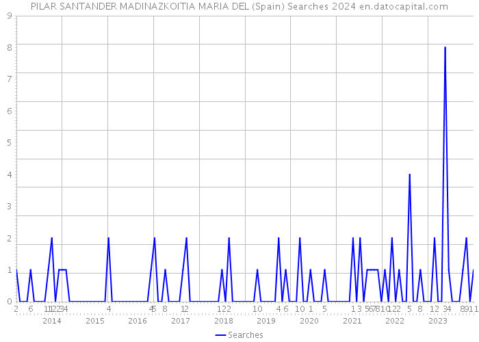 PILAR SANTANDER MADINAZKOITIA MARIA DEL (Spain) Searches 2024 