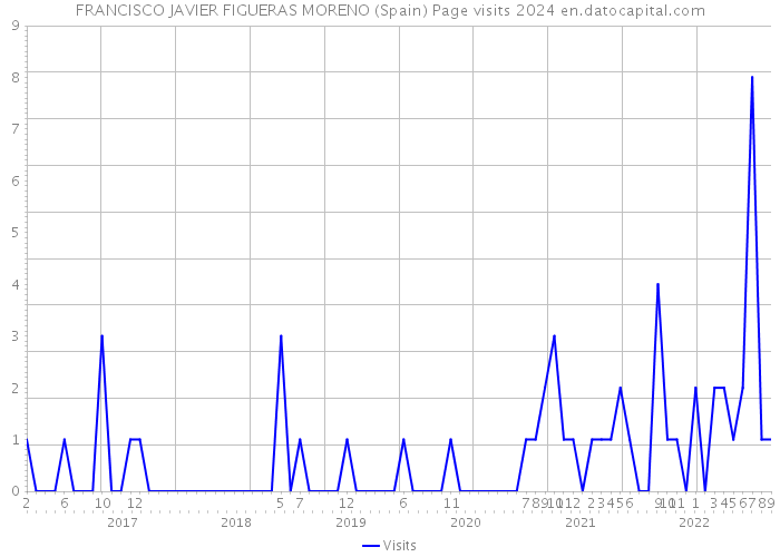 FRANCISCO JAVIER FIGUERAS MORENO (Spain) Page visits 2024 