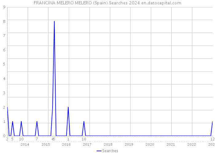 FRANCINA MELERO MELERO (Spain) Searches 2024 