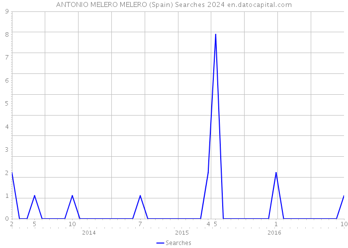 ANTONIO MELERO MELERO (Spain) Searches 2024 