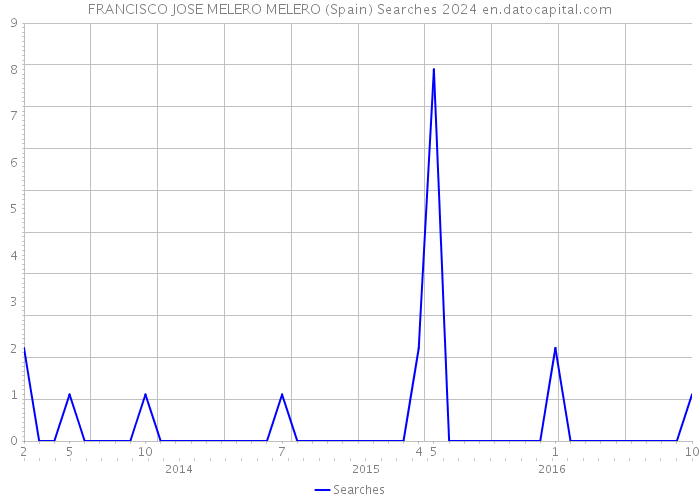 FRANCISCO JOSE MELERO MELERO (Spain) Searches 2024 