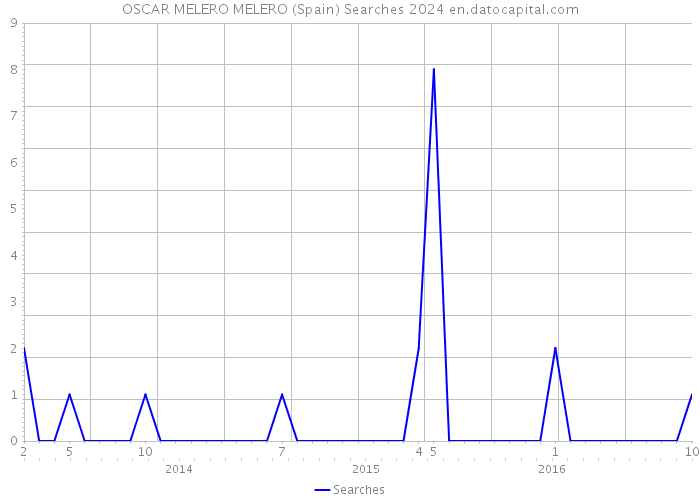OSCAR MELERO MELERO (Spain) Searches 2024 