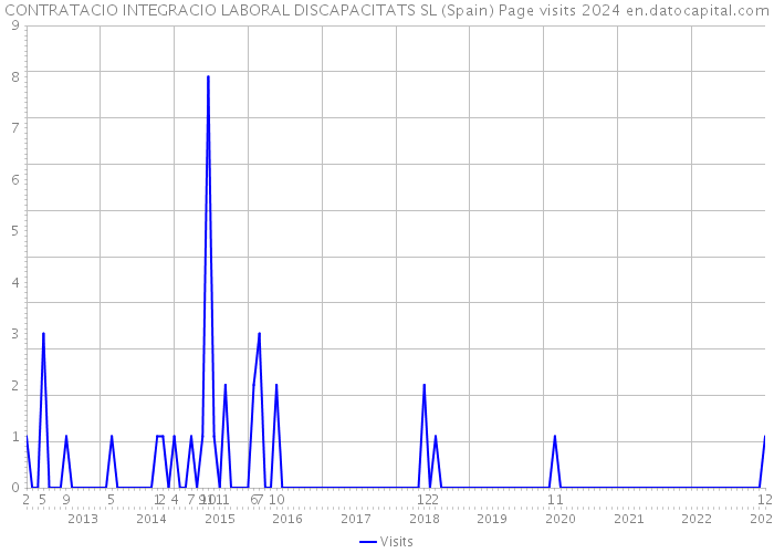 CONTRATACIO INTEGRACIO LABORAL DISCAPACITATS SL (Spain) Page visits 2024 