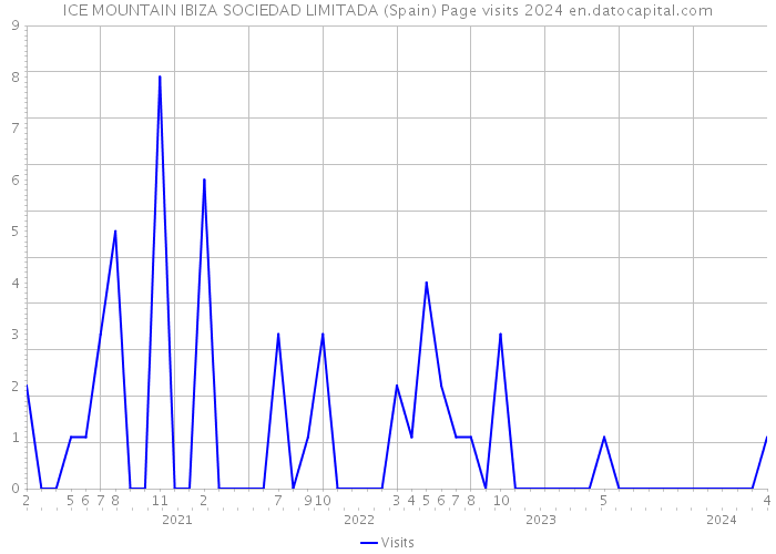 ICE MOUNTAIN IBIZA SOCIEDAD LIMITADA (Spain) Page visits 2024 