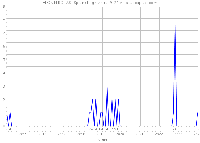 FLORIN BOTAS (Spain) Page visits 2024 