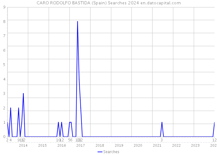 CARO RODOLFO BASTIDA (Spain) Searches 2024 