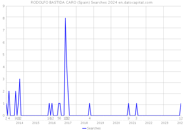 RODOLFO BASTIDA CARO (Spain) Searches 2024 