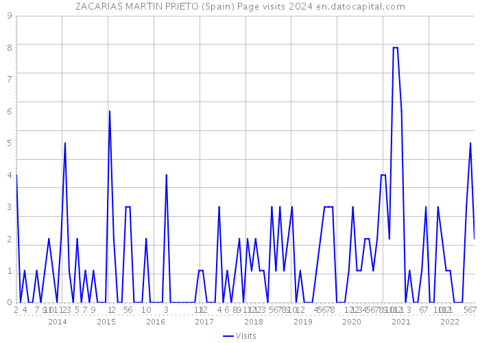 ZACARIAS MARTIN PRIETO (Spain) Page visits 2024 