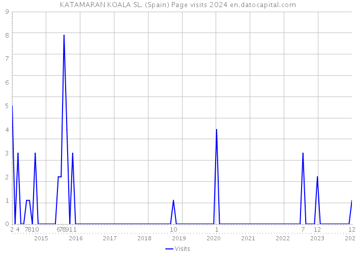 KATAMARAN KOALA SL. (Spain) Page visits 2024 