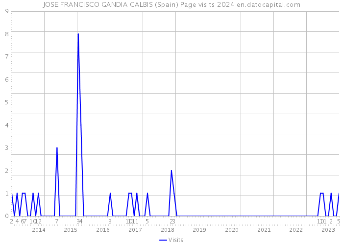 JOSE FRANCISCO GANDIA GALBIS (Spain) Page visits 2024 