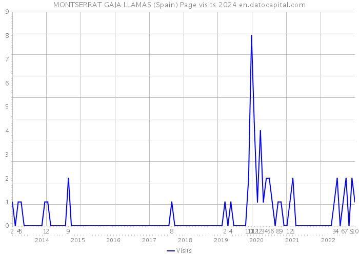 MONTSERRAT GAJA LLAMAS (Spain) Page visits 2024 