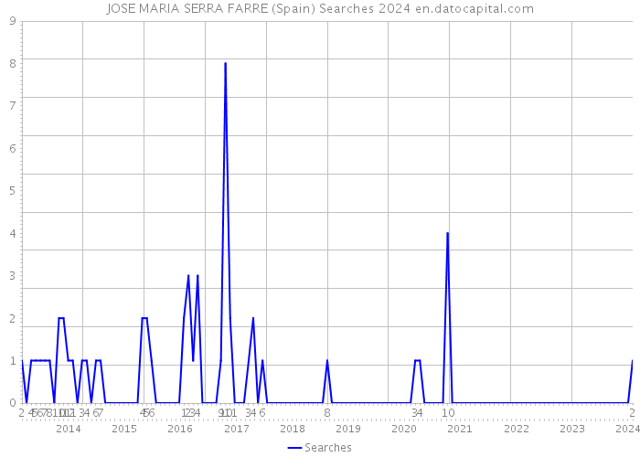 JOSE MARIA SERRA FARRE (Spain) Searches 2024 