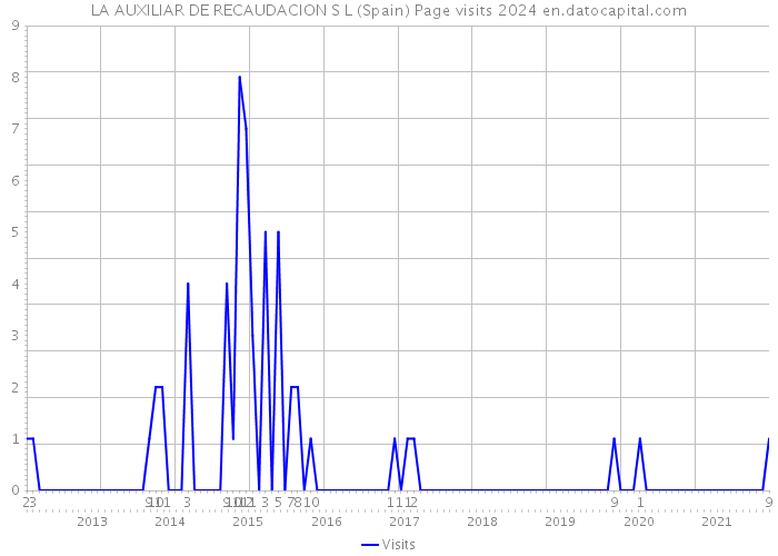 LA AUXILIAR DE RECAUDACION S L (Spain) Page visits 2024 