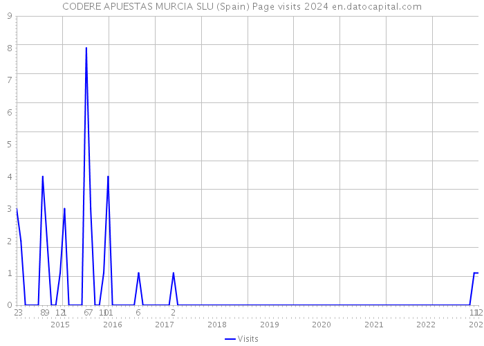 CODERE APUESTAS MURCIA SLU (Spain) Page visits 2024 