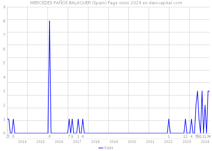MERCEDES PAÑOS BALAGUER (Spain) Page visits 2024 