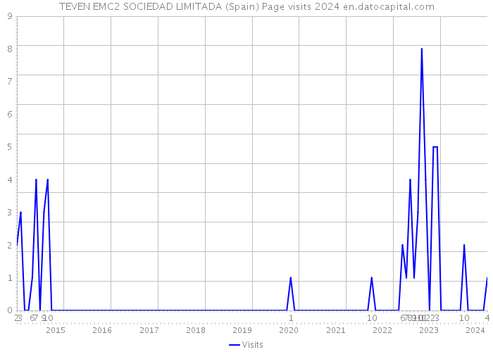 TEVEN EMC2 SOCIEDAD LIMITADA (Spain) Page visits 2024 