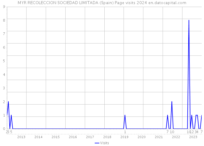 MYR RECOLECCION SOCIEDAD LIMITADA (Spain) Page visits 2024 