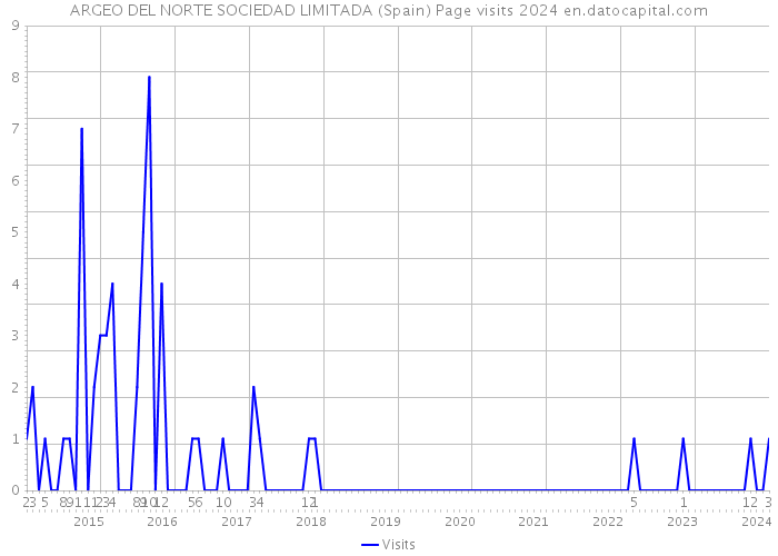 ARGEO DEL NORTE SOCIEDAD LIMITADA (Spain) Page visits 2024 