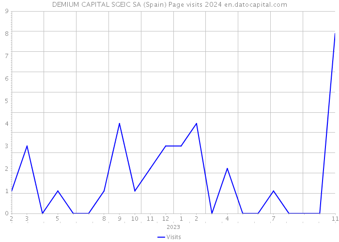 DEMIUM CAPITAL SGEIC SA (Spain) Page visits 2024 