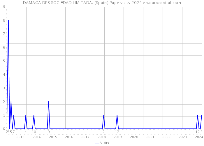 DAMAGA DPS SOCIEDAD LIMITADA. (Spain) Page visits 2024 