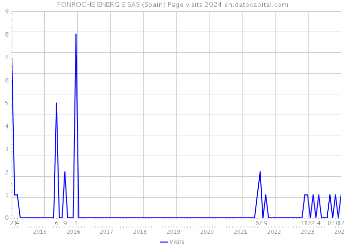 FONROCHE ENERGIE SAS (Spain) Page visits 2024 