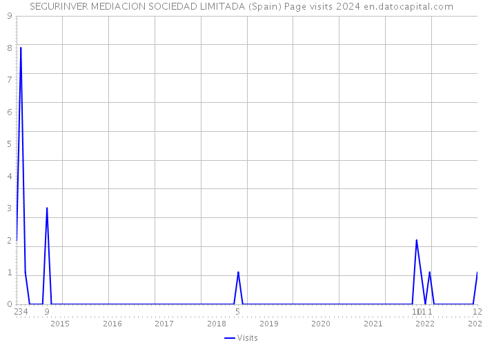 SEGURINVER MEDIACION SOCIEDAD LIMITADA (Spain) Page visits 2024 
