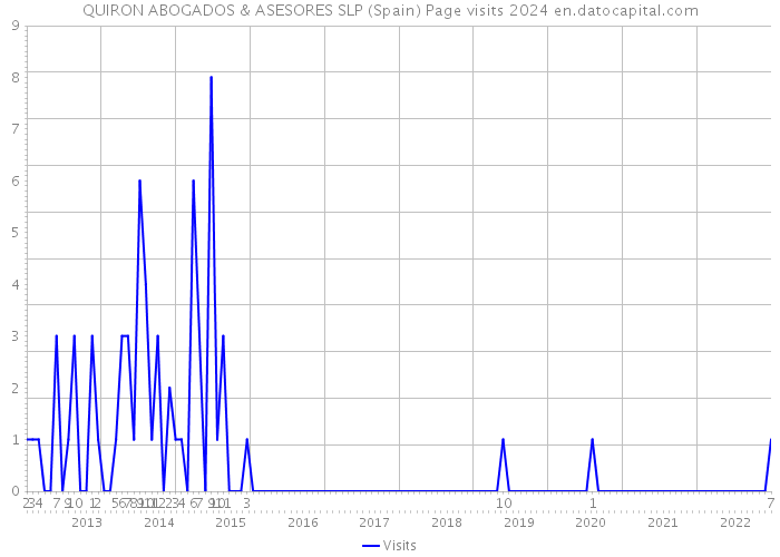QUIRON ABOGADOS & ASESORES SLP (Spain) Page visits 2024 