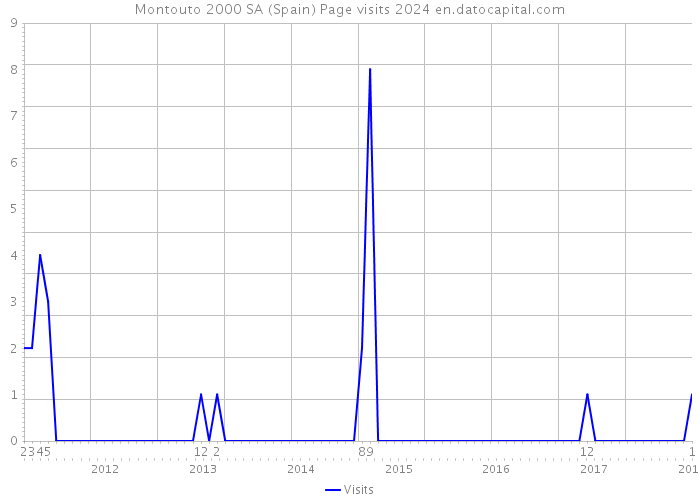 Montouto 2000 SA (Spain) Page visits 2024 