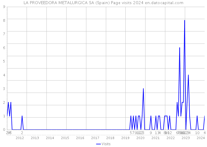 LA PROVEEDORA METALURGICA SA (Spain) Page visits 2024 