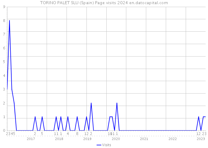 TORINO PALET SLU (Spain) Page visits 2024 