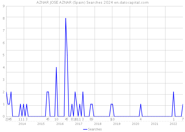 AZNAR JOSE AZNAR (Spain) Searches 2024 