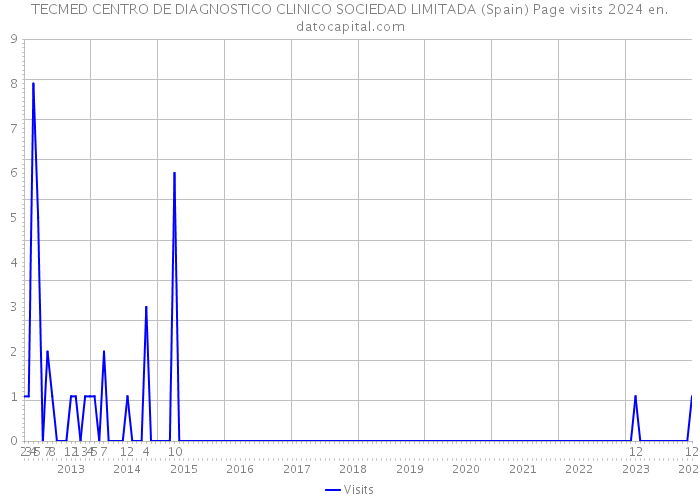 TECMED CENTRO DE DIAGNOSTICO CLINICO SOCIEDAD LIMITADA (Spain) Page visits 2024 