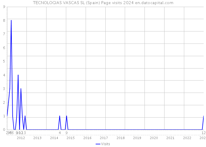 TECNOLOGIAS VASCAS SL (Spain) Page visits 2024 