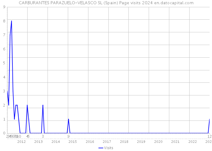 CARBURANTES PARAZUELO-VELASCO SL (Spain) Page visits 2024 
