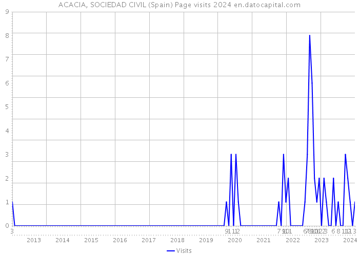ACACIA, SOCIEDAD CIVIL (Spain) Page visits 2024 