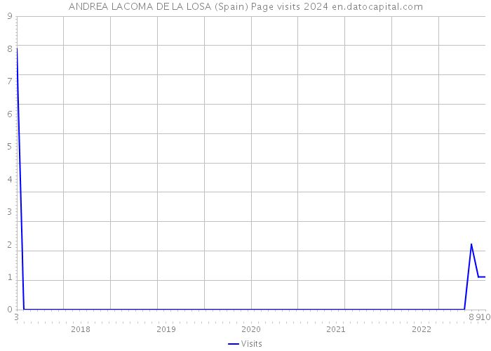 ANDREA LACOMA DE LA LOSA (Spain) Page visits 2024 