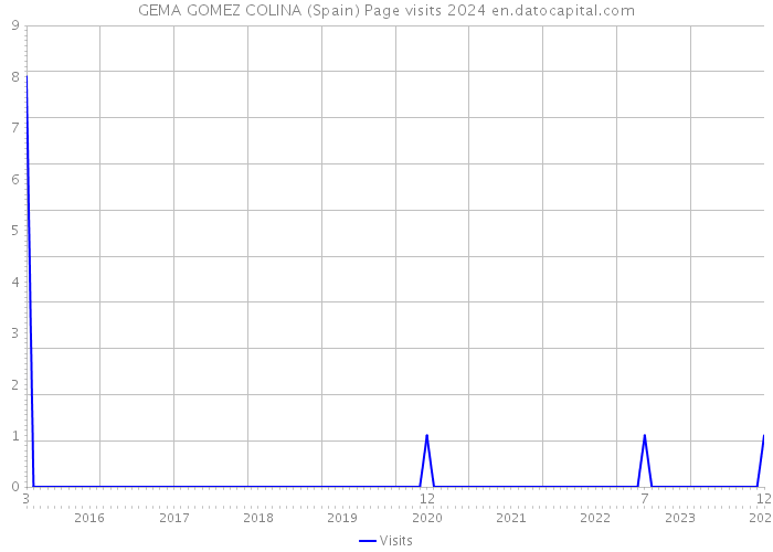 GEMA GOMEZ COLINA (Spain) Page visits 2024 