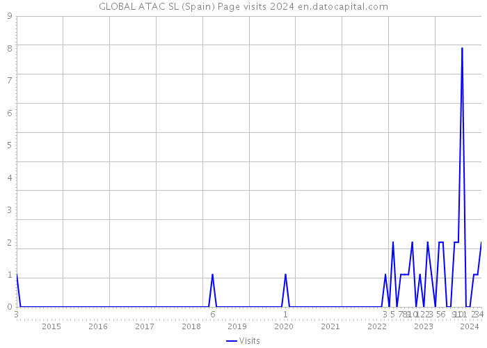 GLOBAL ATAC SL (Spain) Page visits 2024 