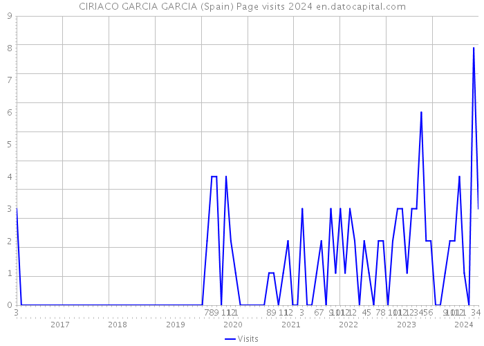 CIRIACO GARCIA GARCIA (Spain) Page visits 2024 