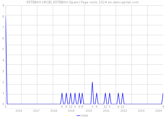 ESTEBAN URGEL ESTEBAN (Spain) Page visits 2024 