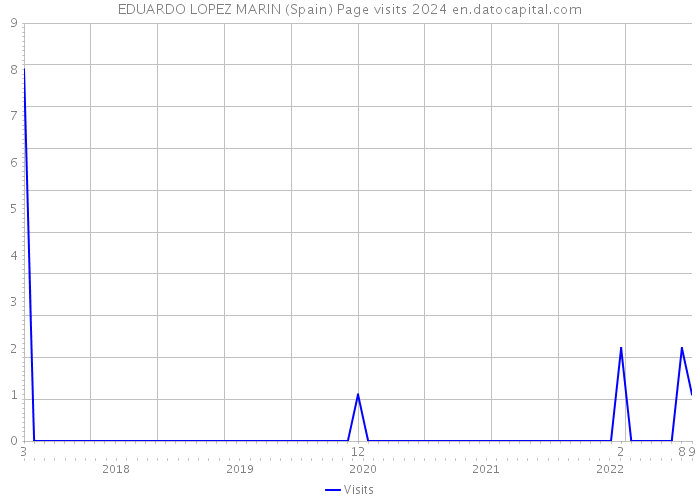EDUARDO LOPEZ MARIN (Spain) Page visits 2024 