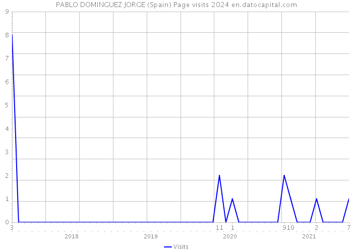 PABLO DOMINGUEZ JORGE (Spain) Page visits 2024 