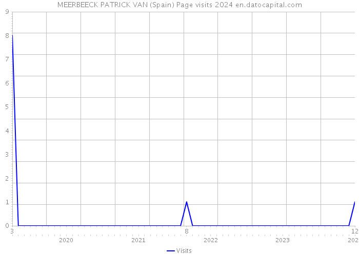 MEERBEECK PATRICK VAN (Spain) Page visits 2024 